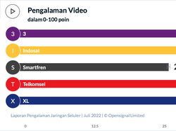 Perbandingan Layanan Internet 4G di Indonesia, Mana yang Paling Ngebut?