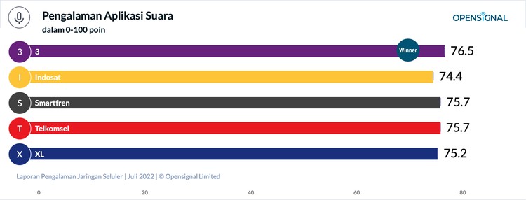 OpenSignal kembali merilis laporan pengalaman jaringan seluler di Indonesia tahun 2022. Dengan penambahan kategori, peta persaingan operator seluler semakin sengit.