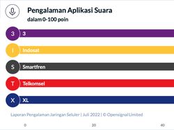 Perbandingan Layanan Internet 4G di Indonesia, Mana yang Paling Ngebut?