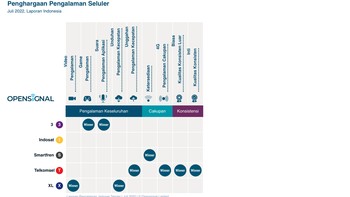 Secara keseluruhan, Telkomsel masih dominan dengan memenangkan empat kategori dari sembilan kategori yang penilaian OpenSignal. XL Axiata bikin gebrakan dengan unggul di dua kategori. Foto: OpenSignal