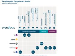 Perbandingan Layanan Internet 4G di Indonesia, Mana yang Paling Ngebut?