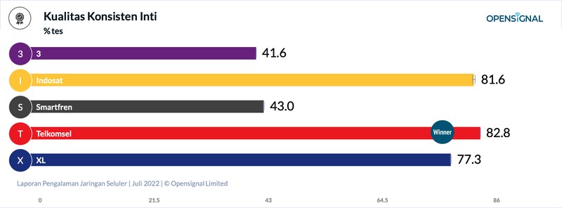 OpenSignal kembali merilis laporan pengalaman jaringan seluler di Indonesia tahun 2022. Dengan penambahan kategori, peta persaingan operator seluler semakin sengit.