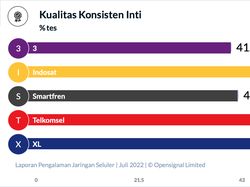 Perbandingan Layanan Internet 4G di Indonesia, Mana yang Paling Ngebut?