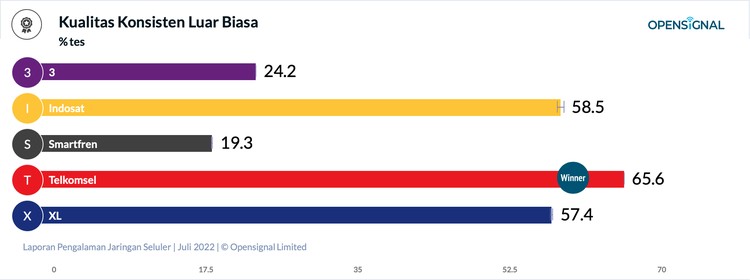 OpenSignal OpenSignal kembali merilis laporan pengalaman jaringan seluler di Indonesia tahun 2022. Dengan penambahan kategori, peta persaingan operator seluler semakin sengit.