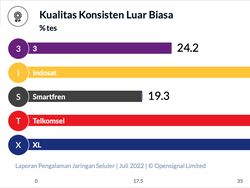 Perbandingan Layanan Internet 4G di Indonesia, Mana yang Paling Ngebut?