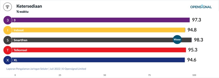 OpenSignal kembali merilis laporan pengalaman jaringan seluler di Indonesia tahun 2022. Dengan penambahan kategori, peta persaingan operator seluler semakin sengit.