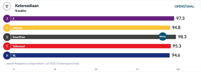 OpenSignal kembali merilis laporan pengalaman jaringan seluler di Indonesia tahun 2022. Dengan penambahan kategori, peta persaingan operator seluler semakin sengit.