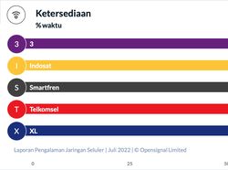 Perbandingan Layanan Internet 4G di Indonesia, Mana yang Paling Ngebut?