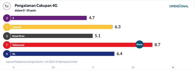 OpenSignal kembali merilis laporan pengalaman jaringan seluler di Indonesia tahun 2022. Dengan penambahan kategori, peta persaingan operator seluler semakin sengit.