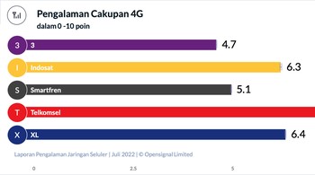 Perbandingan cakupan 4G yang dimiliki Telkomsel dengan XL Axiata, Indosat, Tri, dan Smartfren. Foto: OpenSignal