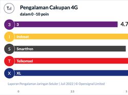 Perbandingan Layanan Internet 4G di Indonesia, Mana yang Paling Ngebut?