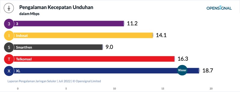 OpenSignal kembali merilis laporan pengalaman jaringan seluler di Indonesia tahun 2022. Dengan penambahan kategori, peta persaingan operator seluler semakin sengit.
