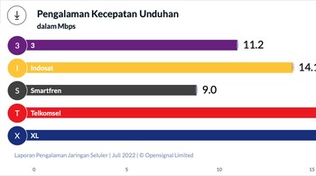 Sementara untuk kecepatan download dipegang oleh XL Axiata. Foto: OpenSignal