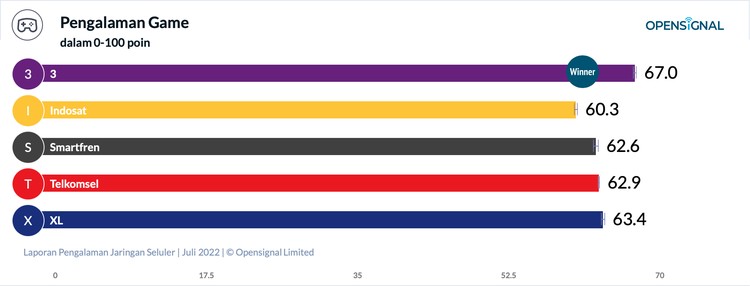 OpenSignal OpenSignal kembali merilis laporan pengalaman jaringan seluler di Indonesia tahun 2022. Dengan penambahan kategori, peta persaingan operator seluler semakin sengit.