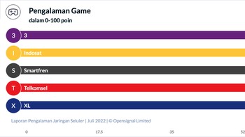 Begitu juga menguasai pengalaman game. Dibawanya nama Tri, karena OpenSignal melakukan riset ketika mereka belum merger menjadi Indosat Ooredoo Hutchison. Foto: OpenSignal