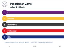 Perbandingan Layanan Internet 4G di Indonesia, Mana yang Paling Ngebut?