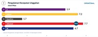 OpenSignal kembali merilis laporan pengalaman jaringan seluler di Indonesia tahun 2022. Dengan penambahan kategori, peta persaingan operator seluler semakin sengit.