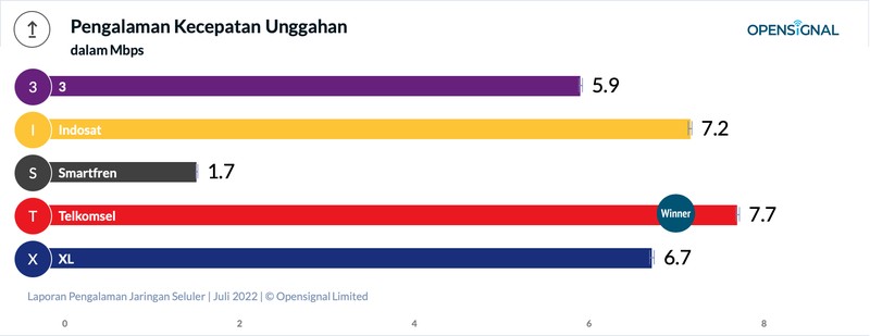 OpenSignal kembali merilis laporan pengalaman jaringan seluler di Indonesia tahun 2022. Dengan penambahan kategori, peta persaingan operator seluler semakin sengit.