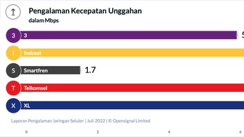 Telkomsel masih unggul untuk urusan kecepatan upload dibandingkan operator seluler lainnya. Foto: OpenSignal