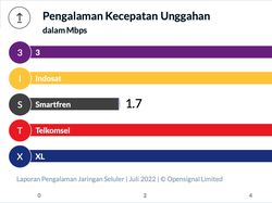 Perbandingan Layanan Internet 4G di Indonesia, Mana yang Paling Ngebut?