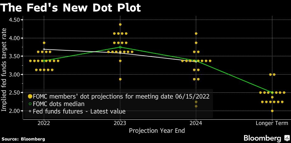 The Fed Dot Plot