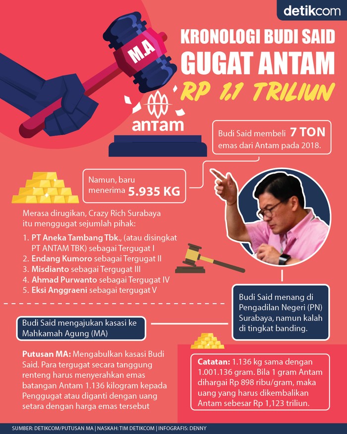 Infografis gugatan Budi Said Vs Antam