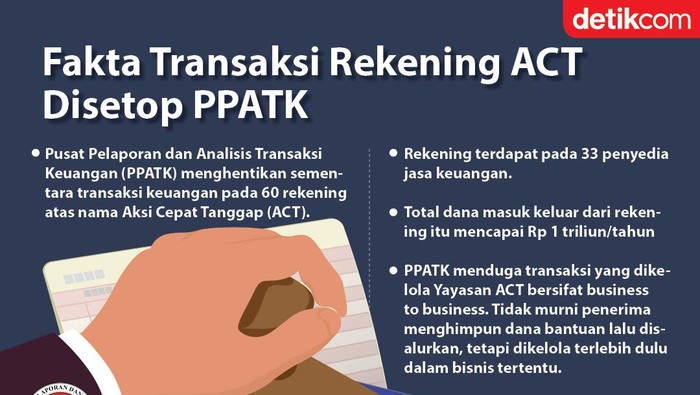 Infografis PPATK setop transaksi 60 rekening ACT