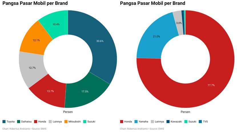 Penguasa PAsar Mobil dan Motor Penguasa PAsar Mobil dan Motor
