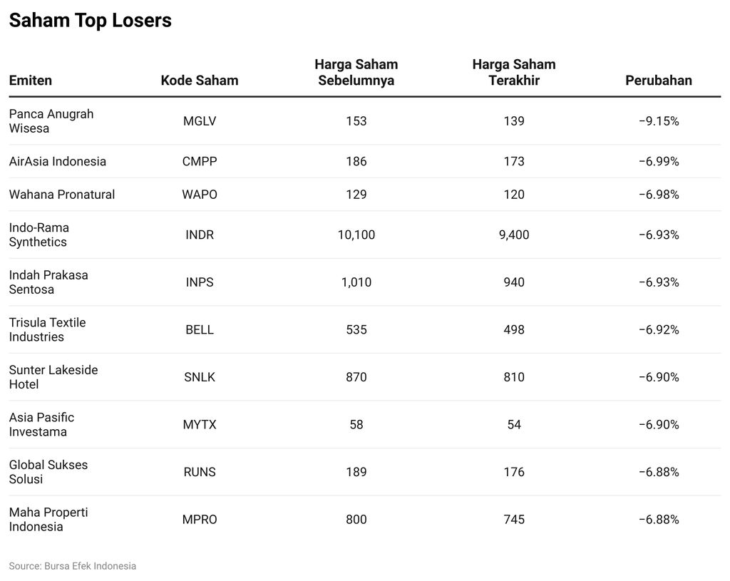 Saham Top Losers