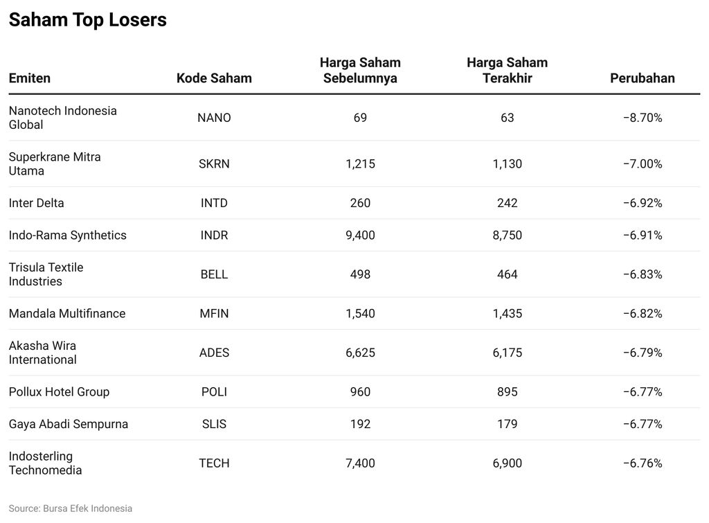 Saham Top Losers