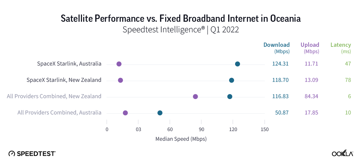 Speedtest merilis perbandingan kecepatan internet Starlink milik Elon Musk di berbagai negara di dunia.
