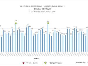 65 Gempa Susulan Terjadi Usai M 5,2 Guncang Lumajang