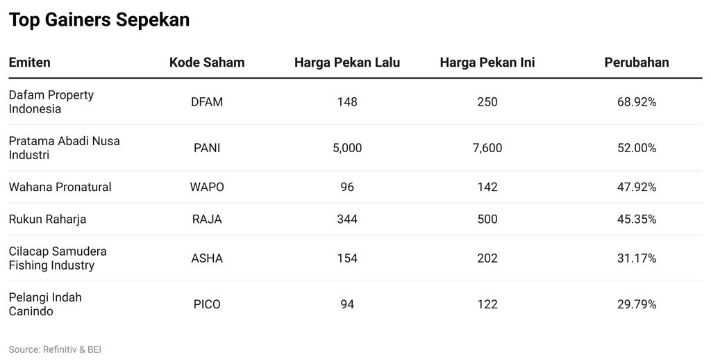 Saham Top Gainers Sepekan