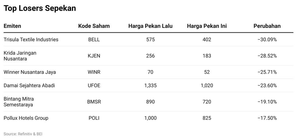 Saham Top Losers Sepekan