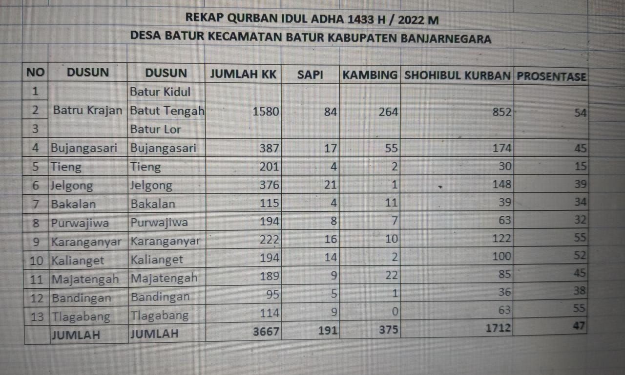 Data hewan kurban di Desa Batur, Banjarnegara. Foto diunggah Minggu (10/7/2022).