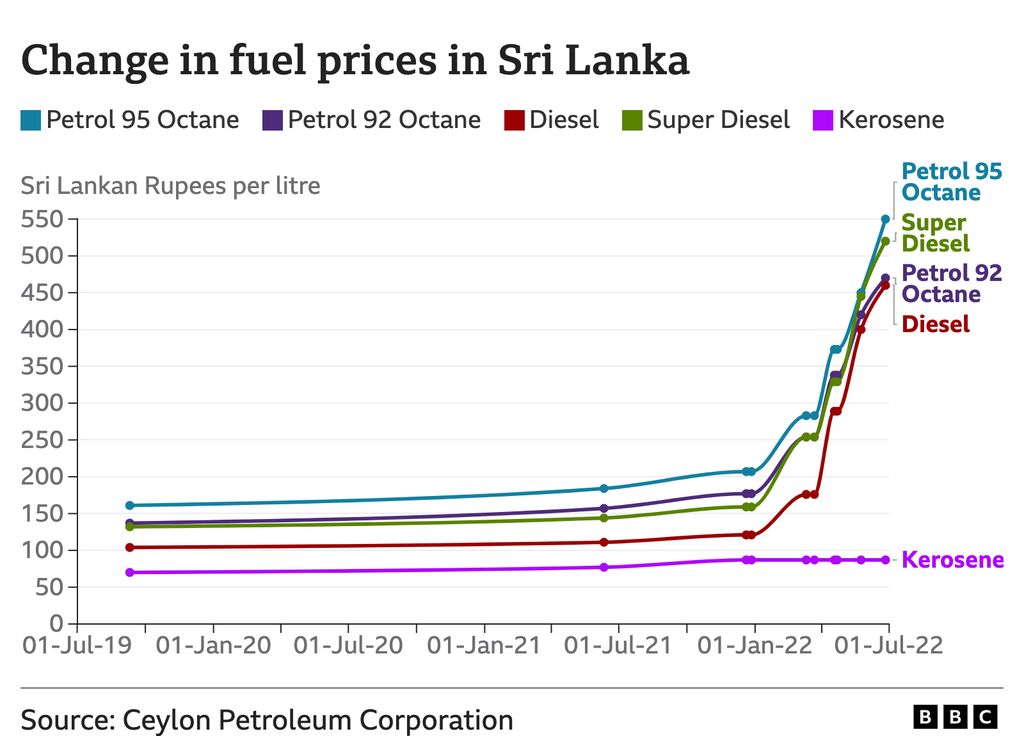 Harga Bensin Sri Lanka Harga Bensin Sri Lanka