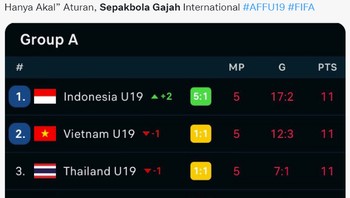 Banyak netizen sharing klasemen Grup A Piala AFF U-19 2022. Indonesia paling produktif gol, tidak pernah kalah dan poinnya sama. Kenapa tersingkir? Foto: (Twitter)