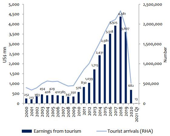 Pendapatan dari Pariwisata
