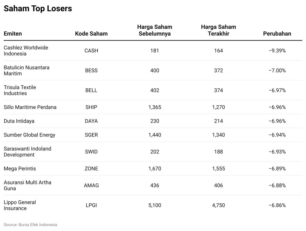 Saham Top Losers