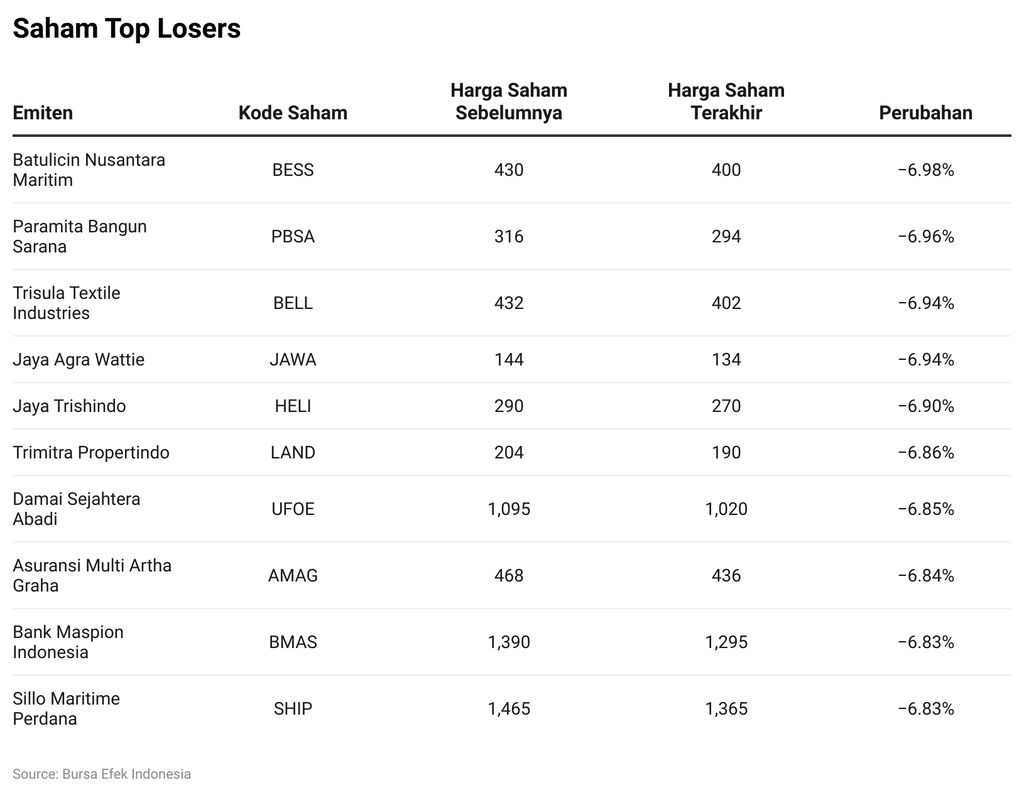 Saham Top Losers