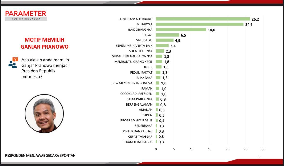 Survei Elektabilitas Ganjar