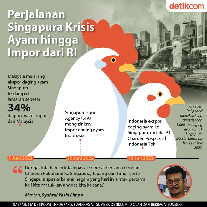 Infografis Singapura impor daging ayam Indonesia