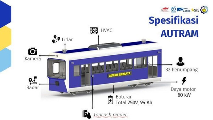 Mahasiswa Institut Teknologi Sepuluh Nopember (ITS) menggagas inovasi Autonomous Electric Tram (AUTRAM). Atau yang disebut trem tanpa pengemudi bertenaga baterai.
