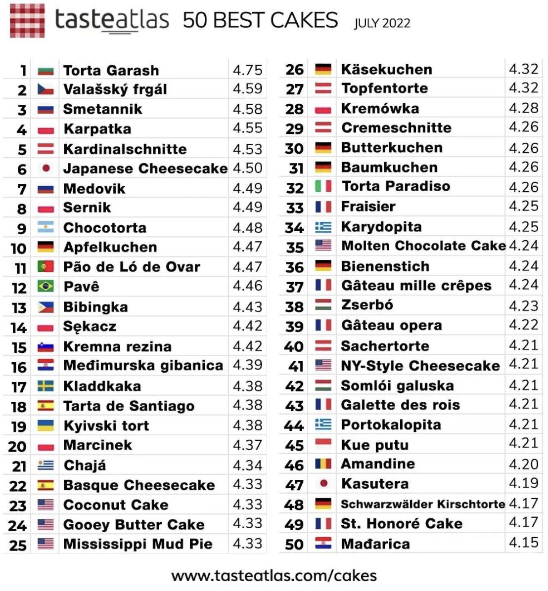 7 Kue Terenak di Dunia Versi TasteAtlas, Ada Kue Putu Indonesia