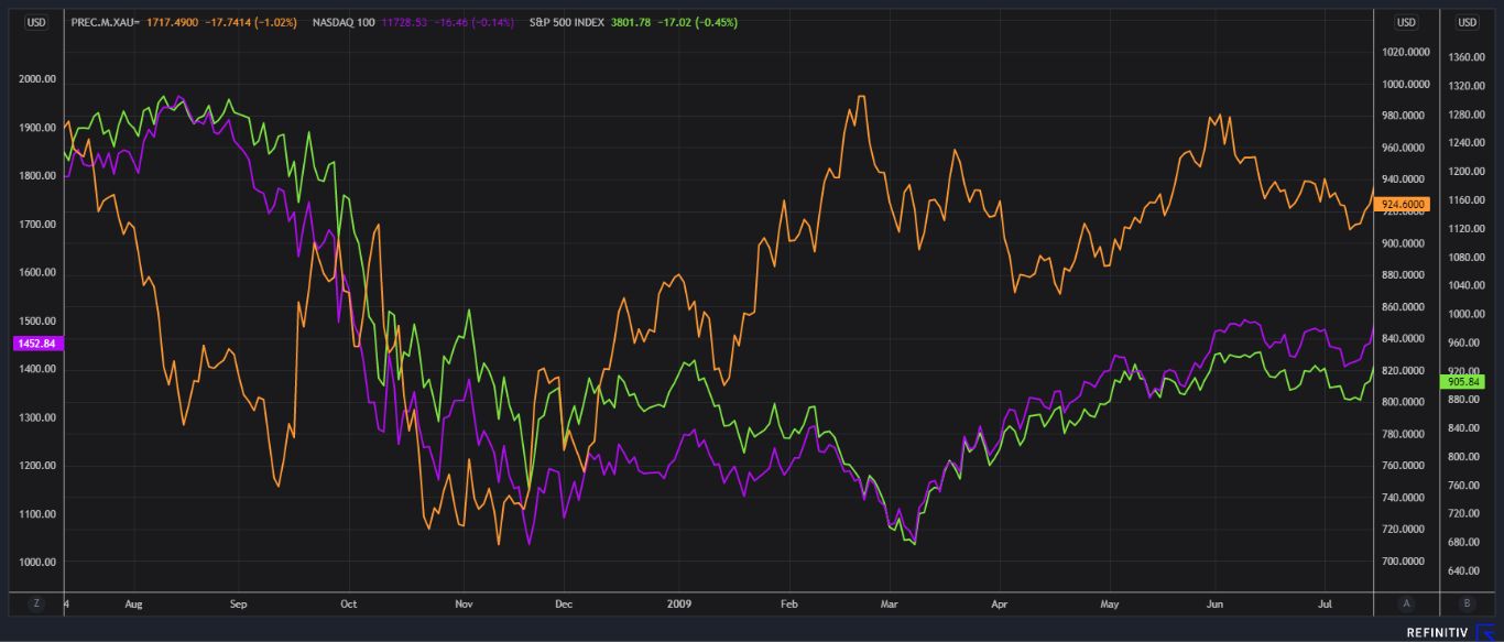 Emas vs Nasdaq vs S&P500