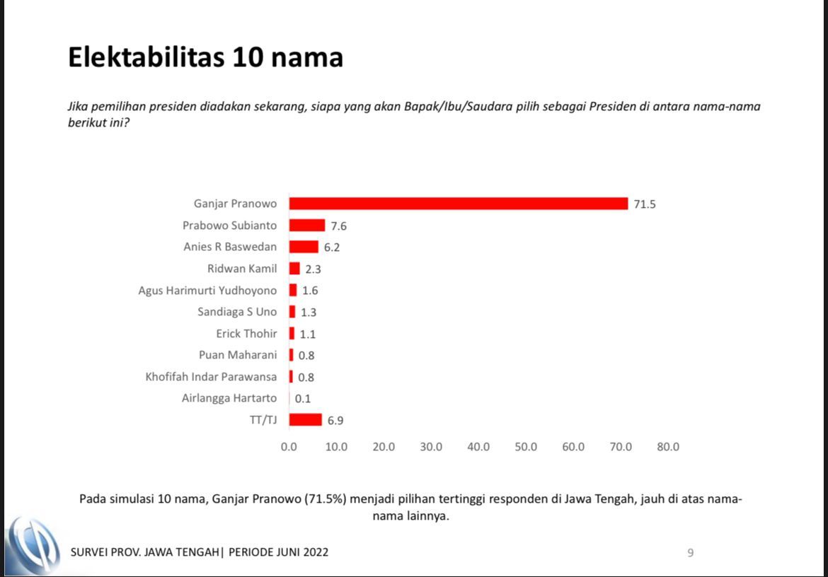 Survei Charta Politika
