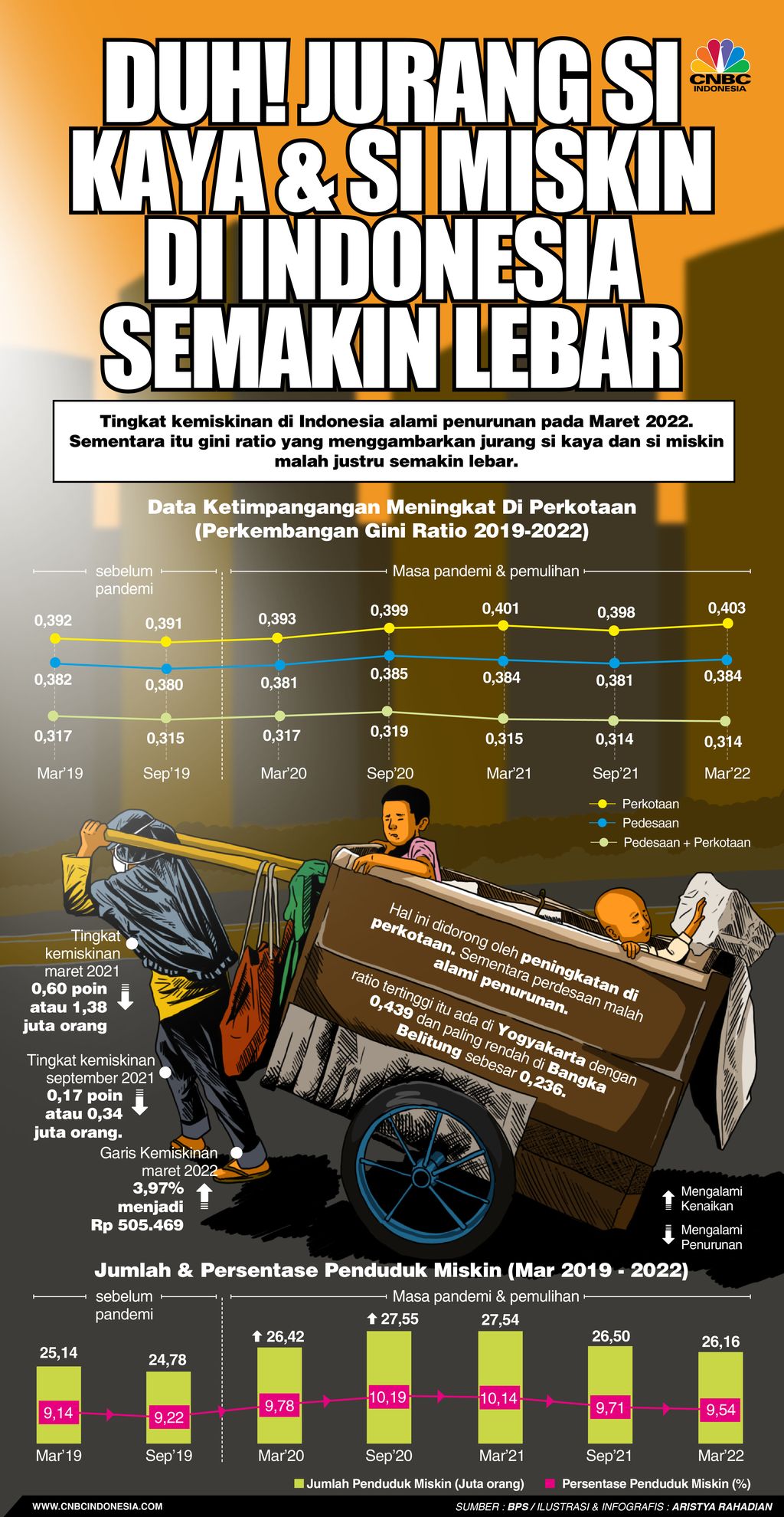 Duh! Jurang si Kaya & si Miskin di Indonesia Semakin Lebar
