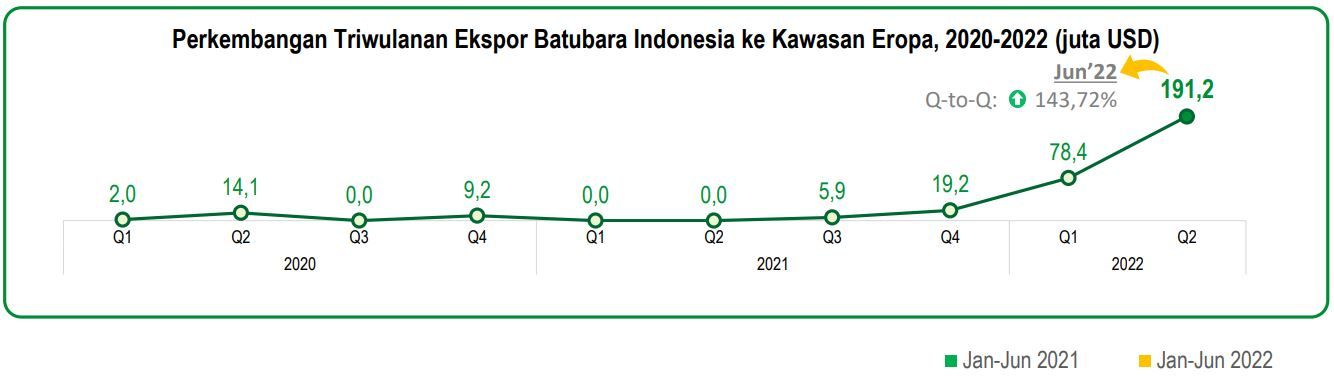Ekspor Batu Bara ke Eropa Ekspor Batu Bara ke Eropa