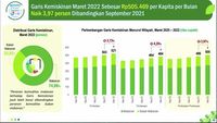 Tingkat Kemiskinan RI Turun, Kini Tersisa 26,16 Juta Orang