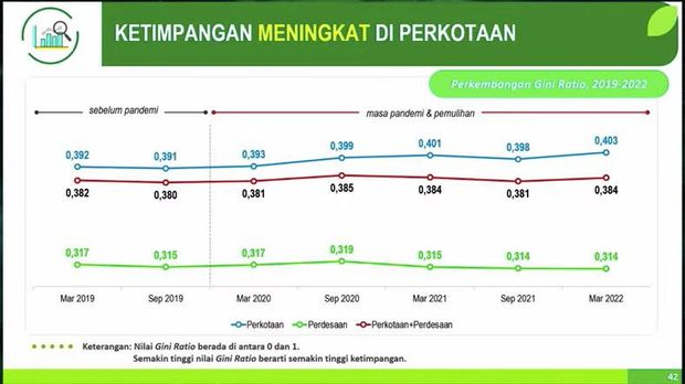 Ketimpangan Meningkat di Perkotaan (Tangkapan Layar via Youtube BPS)
